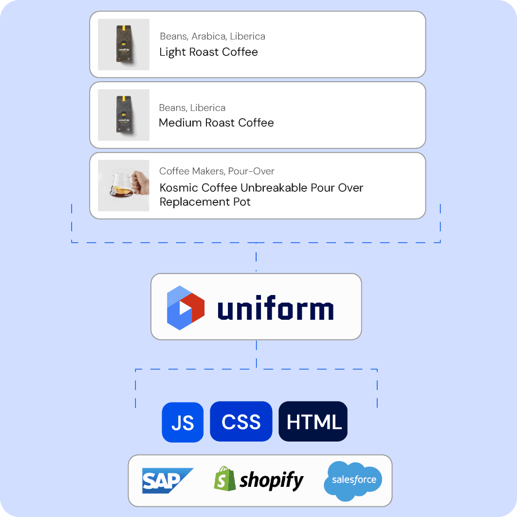 Composable Platform