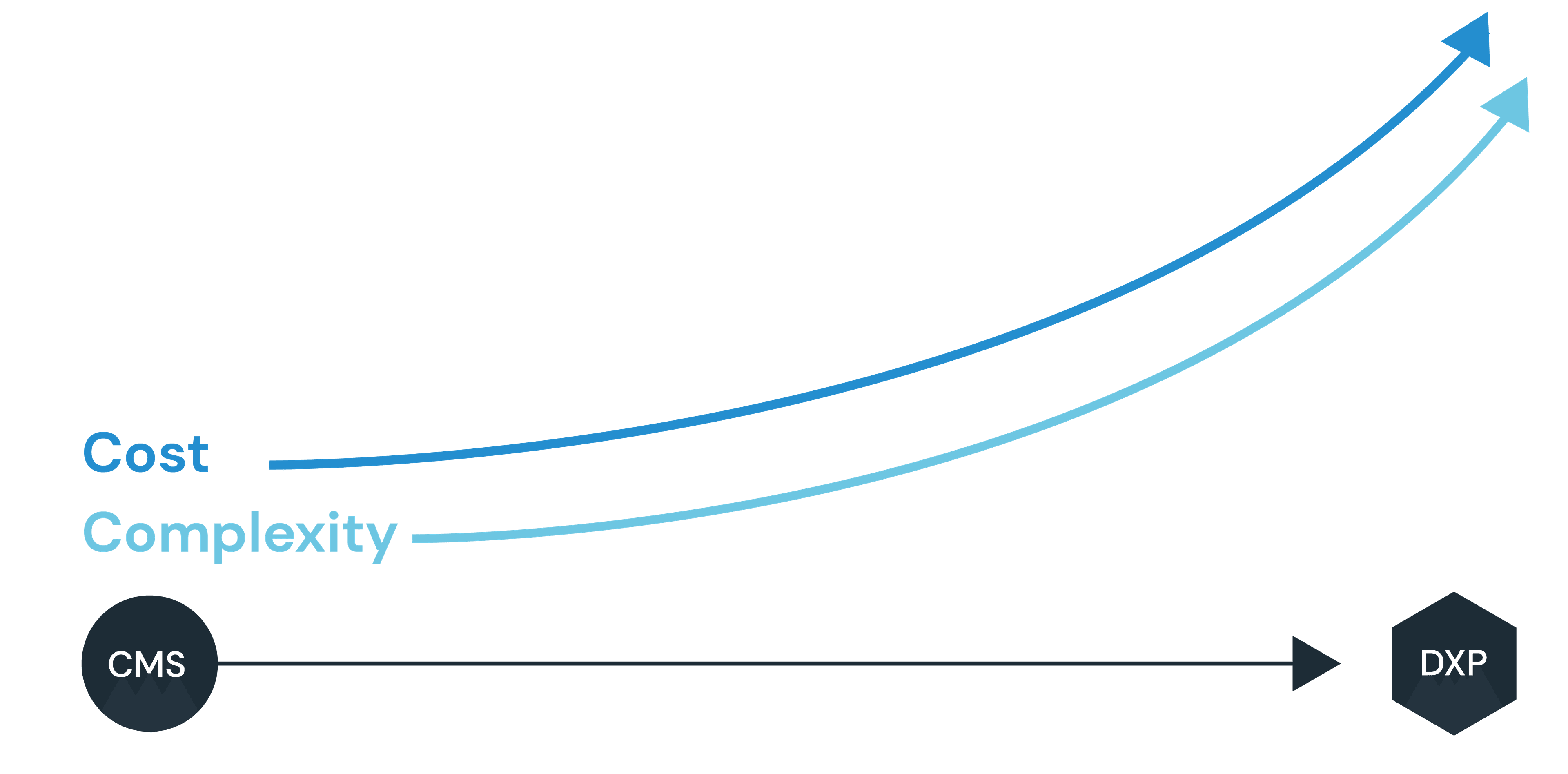 Sitecore, more complex equals, more costly.