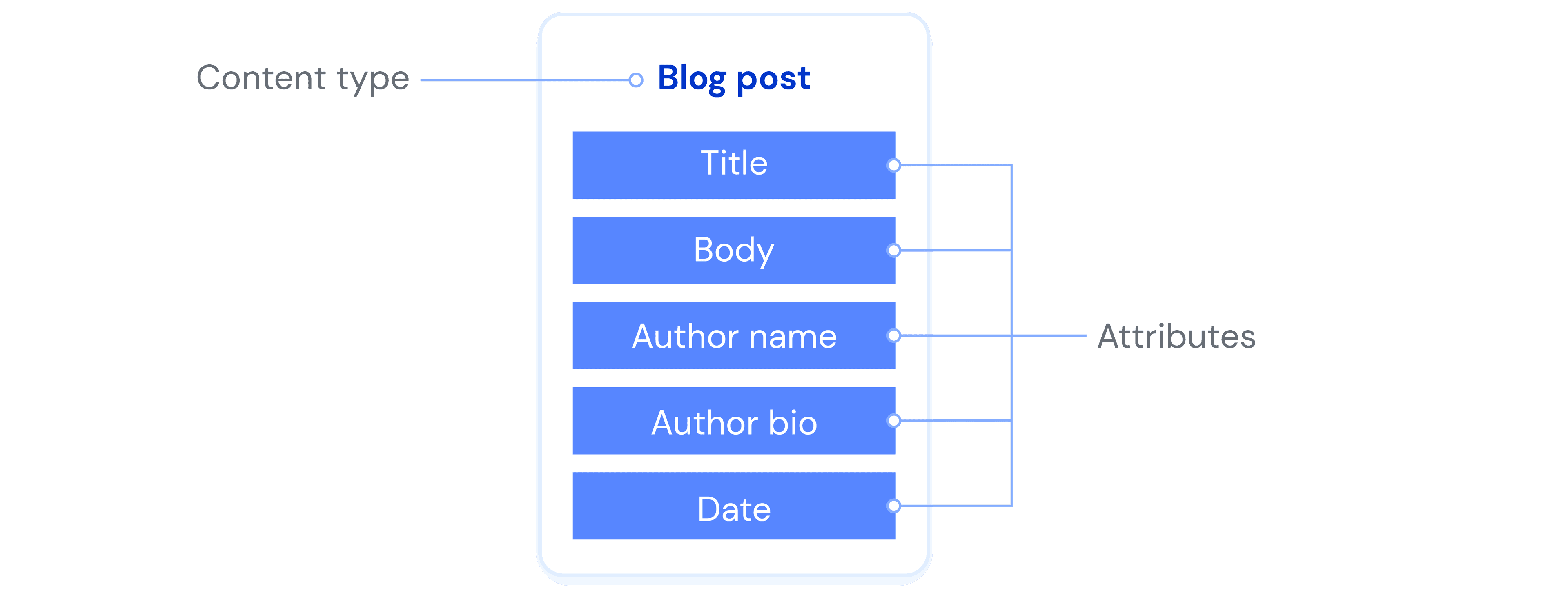 Content Models examples